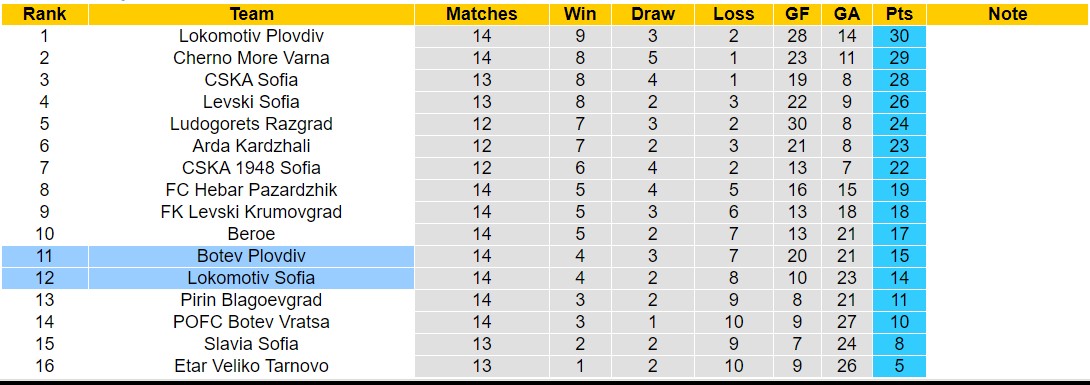 Nhận định, soi kèo Botev Plovdiv vs Lokomotiv Sofia, 16h30 ngày 26/10 - Ảnh 4