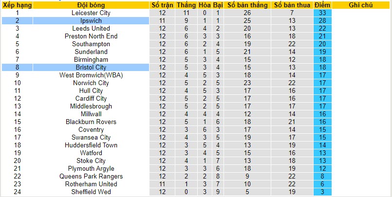 Nhận định, soi kèo Bristol City vs Ipswich, 01h45 ngày 26/10 - Ảnh 4