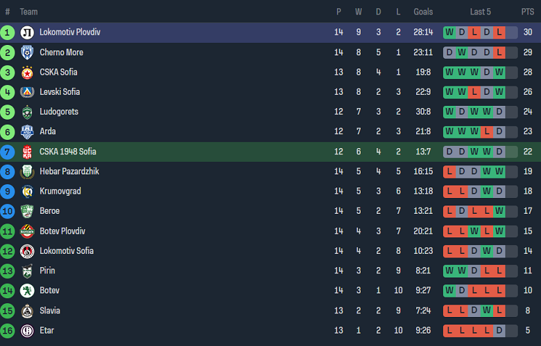 Nhận định, soi kèo CSKA 1948 Sofia vs Lokomotiv Plovdiv, 21h30 ngày 26/10 - Ảnh 4
