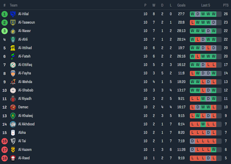 Nhận định, soi kèo Damac FC vs Al Akhdoud, 22h00 ngày 26/10 - Ảnh 4