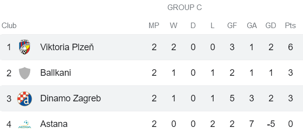 Nhận định, soi kèo Dinamo Zagreb vs Viktoria Plzen, 02h00 ngày 27/10 - Ảnh 4