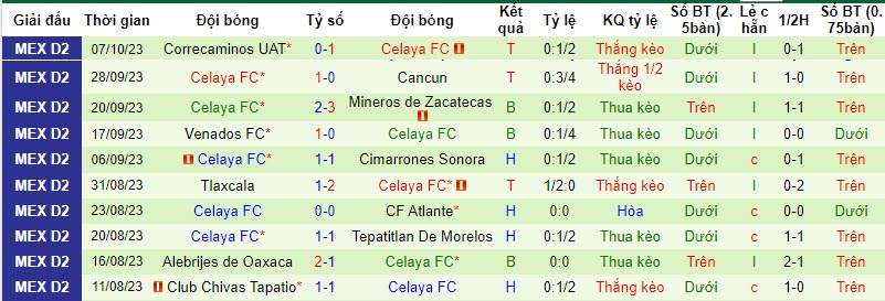 Nhận định, soi kèo Dorados de Sinaloa vs Celaya, 10h05 ngày 26/10 - Ảnh 2
