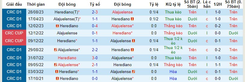 Nhận định, soi kèo Herediano vs Alajuelense, 09h00 ngày 26/10 - Ảnh 3