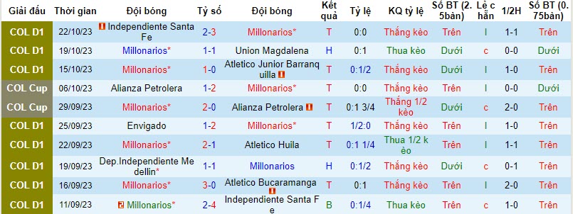 Nhận định, soi kèo Millonarios vs Boyaca Chico, 08h20 ngày 26/10 - Ảnh 1