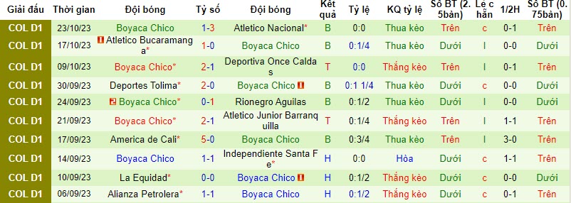 Nhận định, soi kèo Millonarios vs Boyaca Chico, 08h20 ngày 26/10 - Ảnh 2
