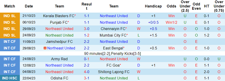 Nhận định, soi kèo Northeast United vs Jamshedpur, 21h30 ngày 26/10 - Ảnh 1