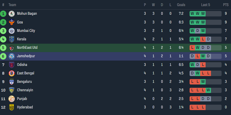 Nhận định, soi kèo Northeast United vs Jamshedpur, 21h30 ngày 26/10 - Ảnh 4