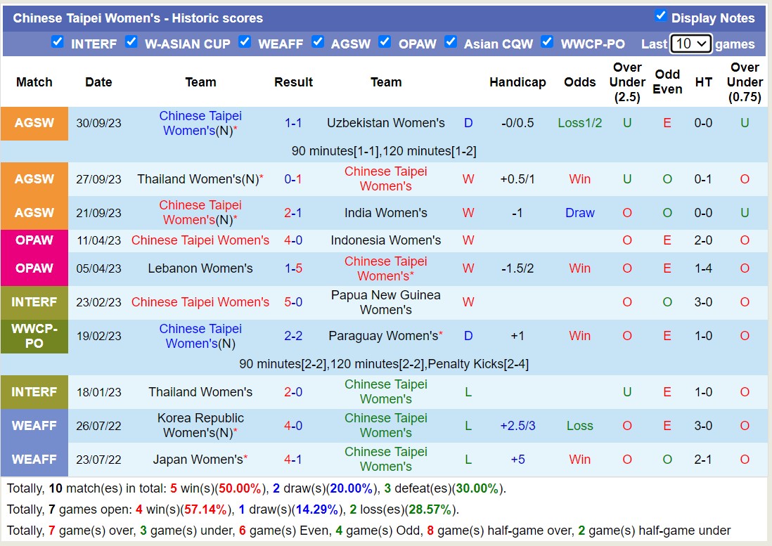Nhận định, soi kèo Nữ Đài Bắc Trung Hoa vs Nữ Philippines, 15h00 ngày 26/10 - Ảnh 1