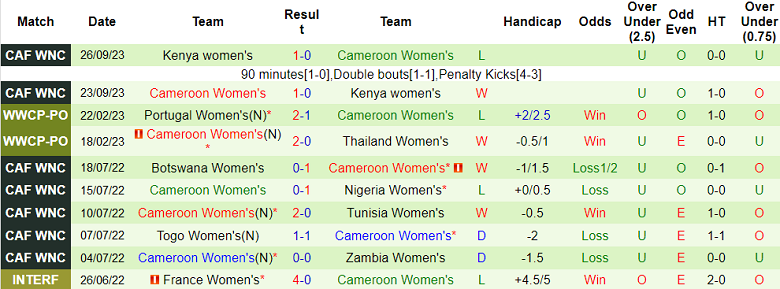 Nhận định, soi kèo nữ Uganda vs nữ Cameroon, 20h00 ngày 26/10 - Ảnh 2