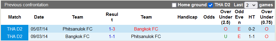 Nhận định, soi kèo Phitsanulok vs Bangkok, 18h00 ngày 25/10 - Ảnh 3