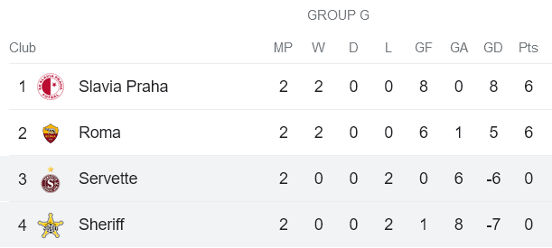 Nhận định, soi kèo Sheriff Tiraspol vs Servette, 02h00 ngày 27/10 - Ảnh 3