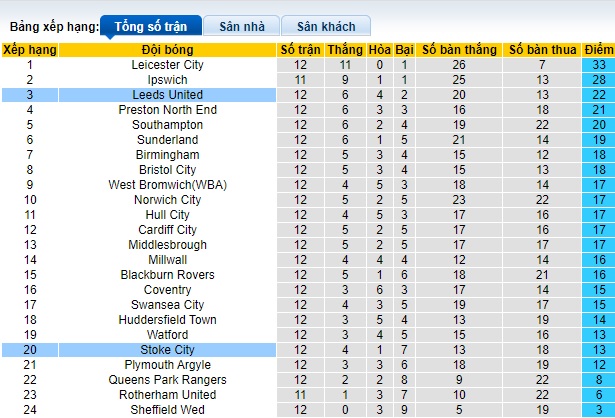 Nhận định, soi kèo Stoke vs Leeds United, 02h00 ngày 26/10 - Ảnh 4
