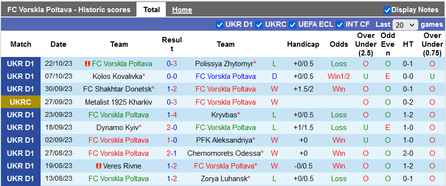 Nhận định, soi kèo Vorskla Poltava vs Dnipro-1, 19h00 ngày 25/10 - Ảnh 1