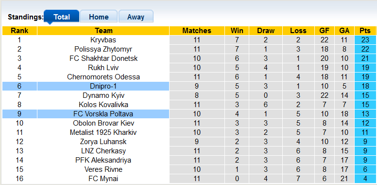 Nhận định, soi kèo Vorskla Poltava vs Dnipro-1, 19h00 ngày 25/10 - Ảnh 4