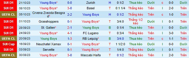 Nhận định, soi kèo Young Boys vs Man City, 2h00 ngày 26/10 - Ảnh 1