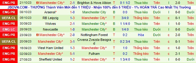 Nhận định, soi kèo Young Boys vs Man City, 2h00 ngày 26/10 - Ảnh 2