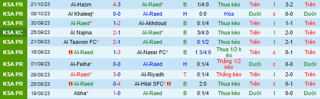 Nhận định, soi kèo Al-Raed vs Al-Fateh, 22h00 ngày 27/10 - Ảnh 2