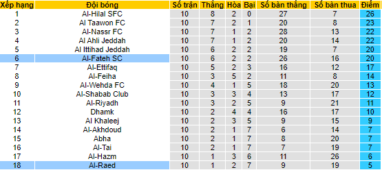 Nhận định, soi kèo Al-Raed vs Al-Fateh, 22h00 ngày 27/10 - Ảnh 4