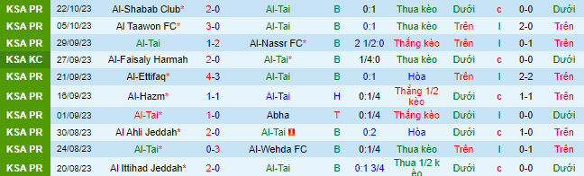 Nhận định, soi kèo Al-Tai vs Al-Riyadh, 22h00 ngày 27/10 - Ảnh 2