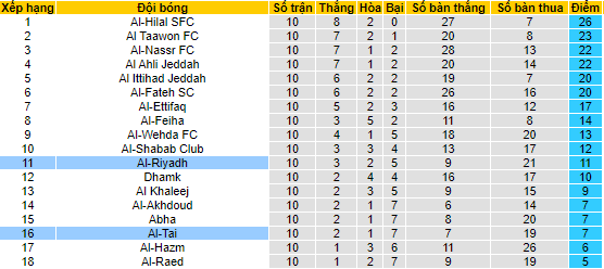 Nhận định, soi kèo Al-Tai vs Al-Riyadh, 22h00 ngày 27/10 - Ảnh 4