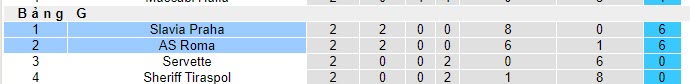 Nhận định, soi kèo AS Roma vs Slavia Praha, 02h00 ngày 27/10 - Ảnh 3