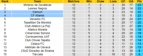 Nhận định, soi kèo Atlante vs Cancun, 8h05 ngày 27/10 - Ảnh 4