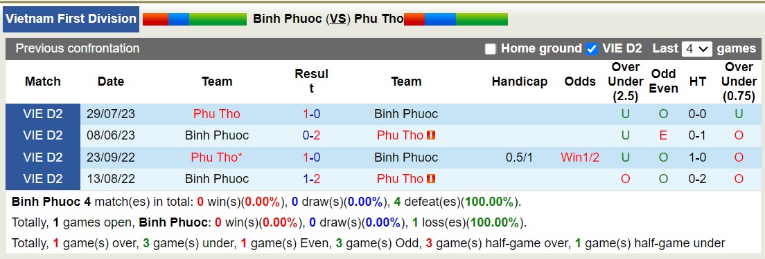 Nhận định, soi kèo Bình Phước vs Phú Thọ, 17h00 ngày 27/10 - Ảnh 3