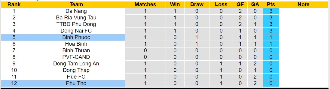 Nhận định, soi kèo Bình Phước vs Phú Thọ, 17h00 ngày 27/10 - Ảnh 4