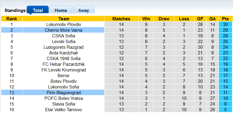 Nhận định, soi kèo Cherno More Varna vs Pirin Blagoevgrad, 19h00 ngày 26/10 - Ảnh 4