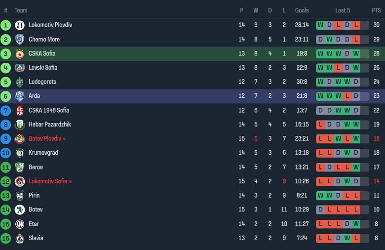 Nhận định, soi kèo CSKA Sofia vs Arda Kardzhali, 20h30 ngày 27/10 - Ảnh 4