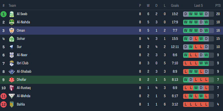 Nhận định, soi kèo Dhofar vs Oman Club, 20h10 ngày 27/10 - Ảnh 4