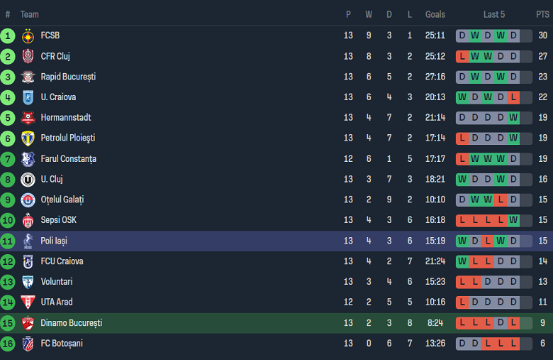 Nhận định, soi kèo Dinamo Bucuresti vs CSM Politehnica Iasi, 00h30 ngày 28/10 - Ảnh 4