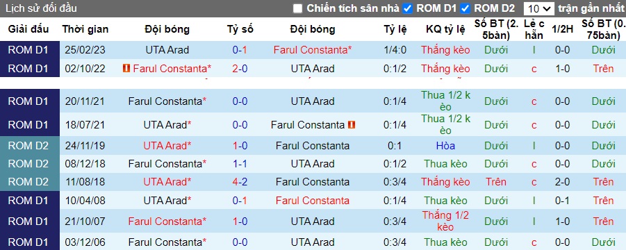 Nhận định, soi kèo Farul Constanta vs UTA Arad, 0h00 ngày 27/10 - Ảnh 2