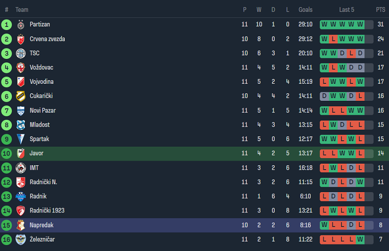 Nhận định, soi kèo Javor vs FK Napredak Krusevac, 23h00 ngày 27/10 - Ảnh 4