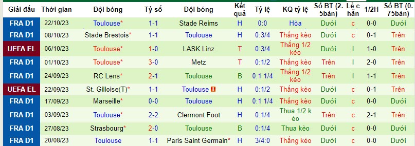 Nhận định, soi kèo Liverpool vs Toulouse, 23h45 ngày 27/10 - Ảnh 2