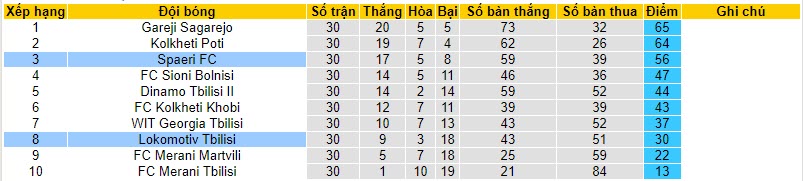 Nhận định, soi kèo Lokomotiv Tbilisi vs Spaeri, 21h00 ngày 27/10 - Ảnh 4