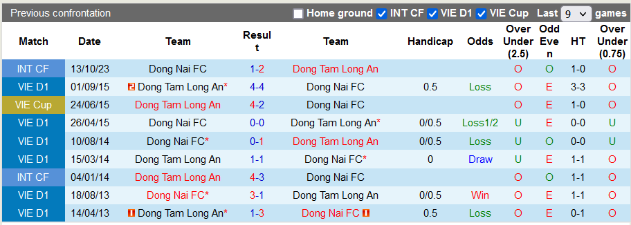 Nhận định, soi kèo Long An vs Đồng Nai, 17h00 ngày 27/10 - Ảnh 3