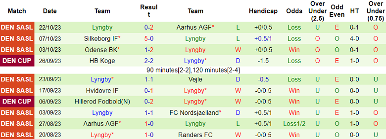 Nhận định, soi kèo Midtjylland vs Lyngby, 00h00 ngày 28/10 - Ảnh 2
