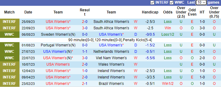 Nhận định, soi kèo Nữ Mỹ vs Nữ Colombia, 7h00 ngày 27/10 - Ảnh 1