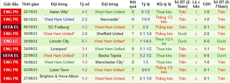 Nhận định, soi kèo Olympiakos vs West Ham, 23h45 ngày 26/10 - Ảnh 2