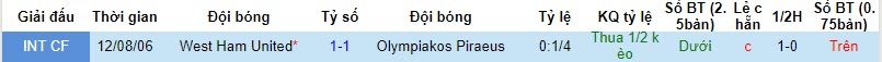 Nhận định, soi kèo Olympiakos vs West Ham, 23h45 ngày 26/10 - Ảnh 3
