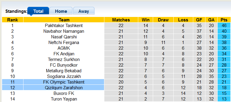 Nhận định, soi kèo Olympic Tashkent vs Qizilqum Zarafshon, 18h00 ngày 26/10 - Ảnh 4