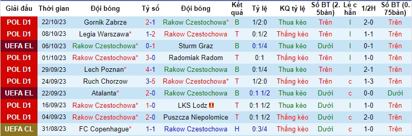 Nhận định, soi kèo Rakow Czestochowa vs Sporting Lisbon, 23h45 ngày 26/10 - Ảnh 1