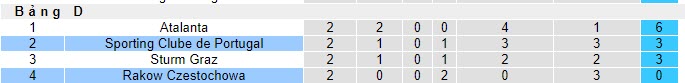 Nhận định, soi kèo Rakow Czestochowa vs Sporting Lisbon, 23h45 ngày 26/10 - Ảnh 3