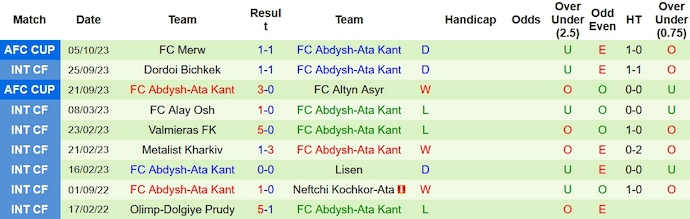 Nhận định, soi kèo Ravshan Kulob vs Abdysh-Ata, 21h00 ngày 26/10 - Ảnh 2