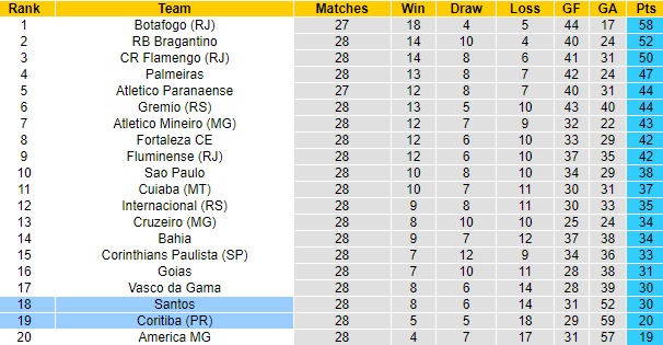 Nhận định, soi kèo  Santos vs Coritiba, 7h30 ngày 27/10  - Ảnh 4