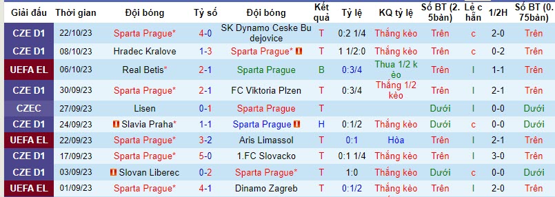 Nhận định, soi kèo Sparta Prague vs Glasgow, 23h45 ngày 26/10 - Ảnh 1