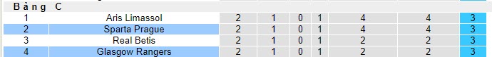 Nhận định, soi kèo Sparta Prague vs Glasgow, 23h45 ngày 26/10 - Ảnh 4
