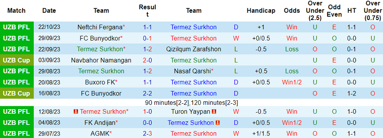 Nhận định, soi kèo Surkhon vs Navbahor Namangan, 20h00 ngày 27/10 - Ảnh 1
