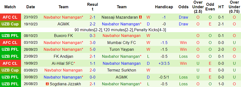 Nhận định, soi kèo Surkhon vs Navbahor Namangan, 20h00 ngày 27/10 - Ảnh 2